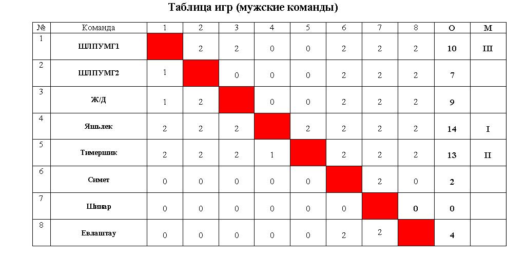 Таблица игр 3 команды. Таблица игр. Таблица игр на 5 команд. Таблица игр на 3 команды по футболу. Таблица игр по мини футболу.